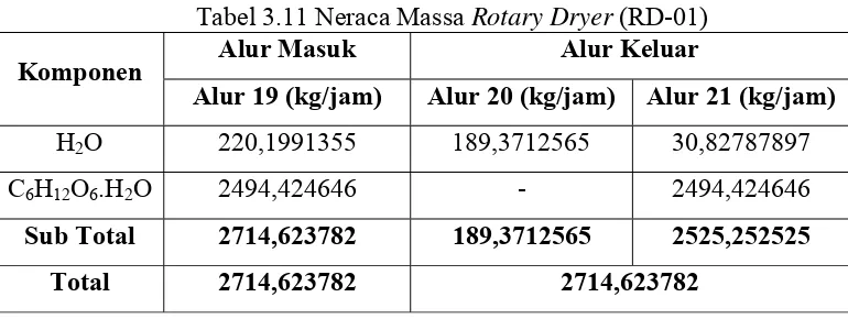 Tabel 3.12 Neraca Massa Rotary Cooler (RC-01) 