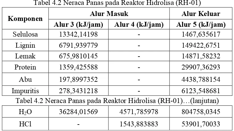 Tabel 4.2 Neraca Panas pada Reaktor Hidrolisa (RH-01) 