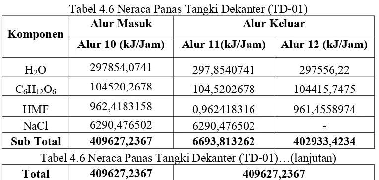 Tabel 4.5 Neraca Panas pada Reaktor Netralisasi (RN-01) 
