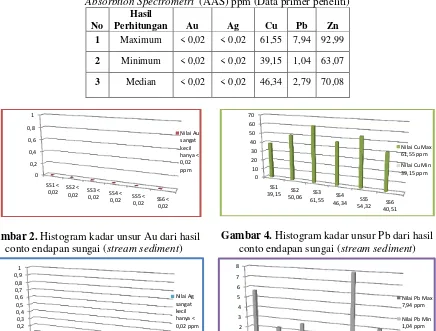 Gambar 4. Histogram kadar unsur Pb dari hasil 