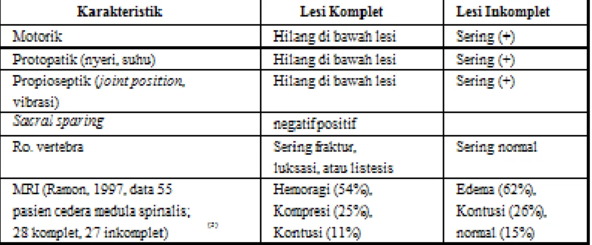 Tabel 1.1 : klasifikasi lesi trauma medulla spinalis 7
