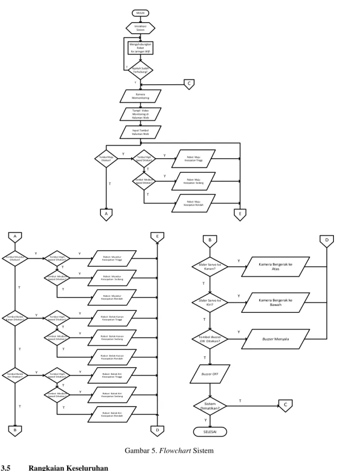 Gambar 5. Flowchart Sistem  3.5  Rangkaian Keseluruhan 
