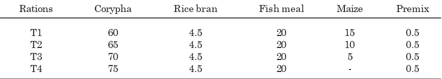 Table 1.  Feed composition  of the four rations fed to pigs in a supplementation trial (%)