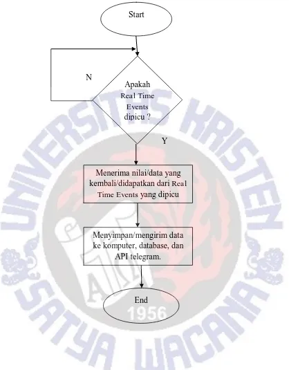 Gambar 3.9 Diagram Real Time Events 2 