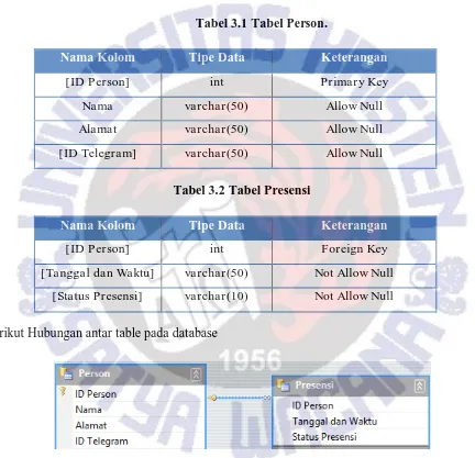 Tabel 3.1 Tabel Person. 