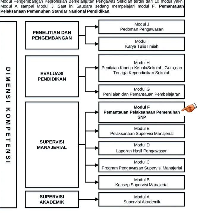 Gambar 1. Peta Kedudukan Modul                                                                             