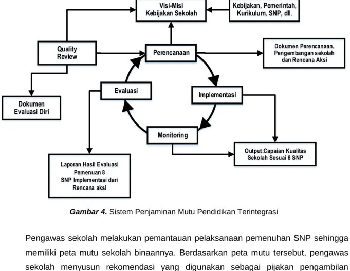 Gambar 4. Sistem Penjaminan Mutu Pendidikan Terintegrasi 