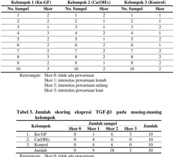 Tabel 2. Skoring ekspresi TGF β1  