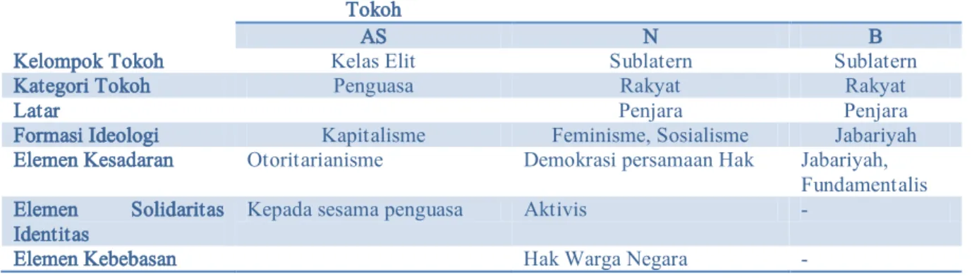 Tabel 1. Tokoh, Elemen Ideologi, dan Formasi Ideologi pada Novel Mudzakarati Fii Sijni 