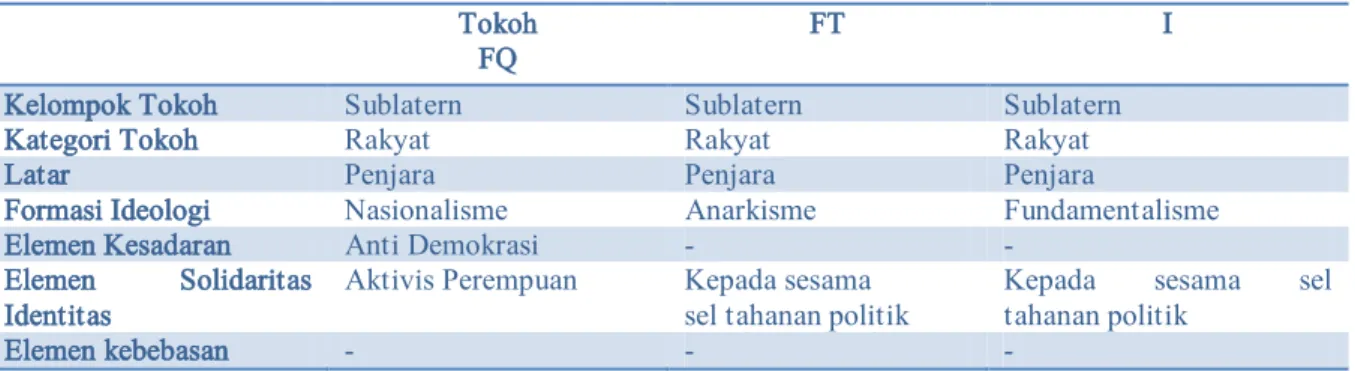 Tabel 2. Tokoh, Elemen Ideologi, dan Formasi Ideologi pada Novel Mudzakarati Fii Sijni 