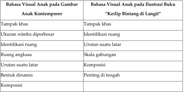 Tabel 9. Hasil Analisis Bahasa Visual pada Penelitian  Bahasa Visual Anak pada Gambar 
