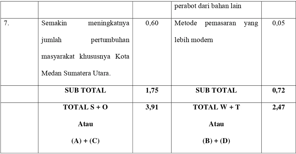 Tabel 4.4 Matriks penggabungan IFAS + EFAS usaha meubel BM. 