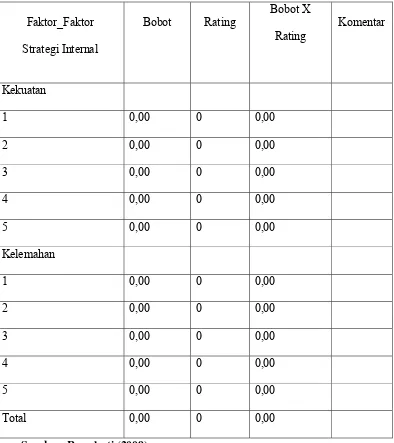 Table 3.1 Matriks Internal Factors Analysis Summary (IFAS) 