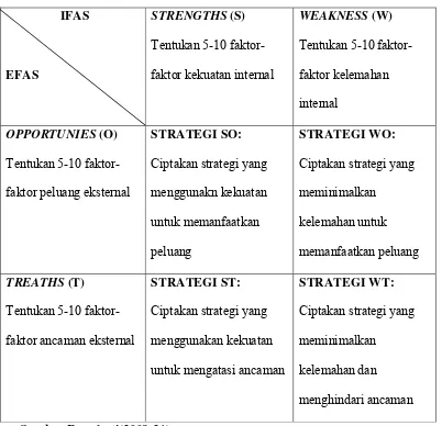 Tabel 3.4 Matriks SWOT  