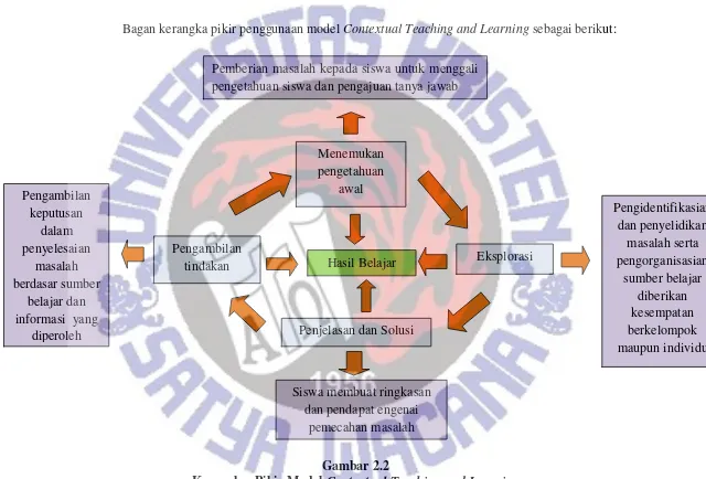 Kerangka  Pikir Model Gambar 2.2 Contextual Teaching and Learning 