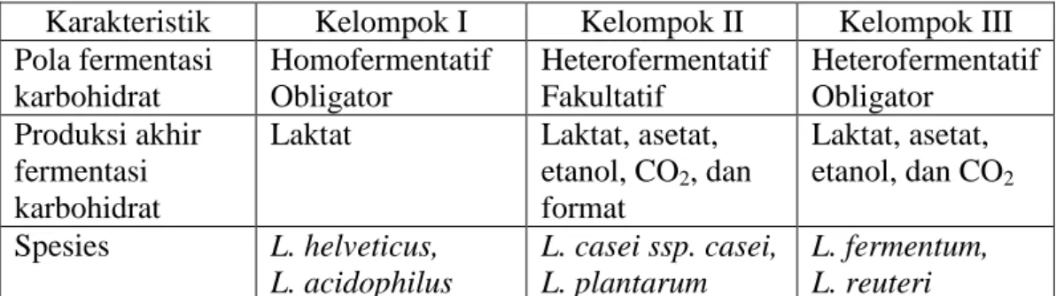 Tabel 2.1   Karakteristik metabolisme bakteri Lactobacillus sp.  