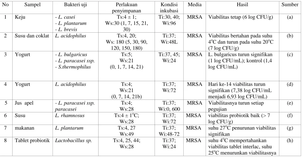 Tabel 2.3 Uji viabilitas BAL  