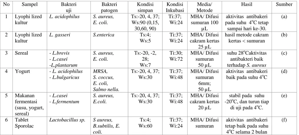 Tabel 2.4 Uji aktivitas antibakteri bakteriosin dari BAL  No  Sampel  Bakteri                uji  Bakteri  patogen  Kondisi simpan  Kondisi  Inkubasi  Media/  Metode  Hasil  Sumber  1  Lyophi lized  kultur  L