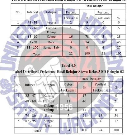 Tabel Distribusi Frekuensi Hasil Belajar Siswa Kelas 3 A SD Bringin 01 