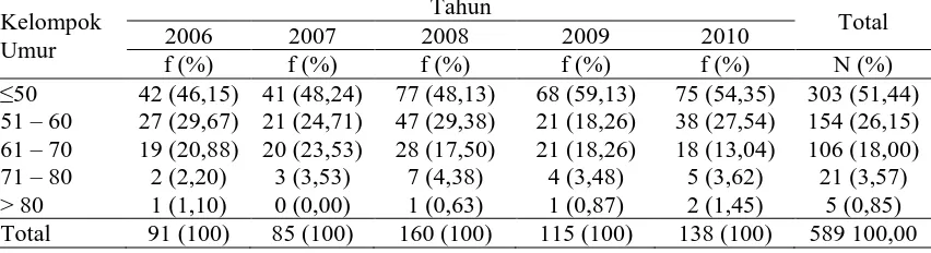 Tabel 4.1.1 Distribusi Frekuensi Penderita Tumor Ganas THT-KL menurut Umur Tahun 