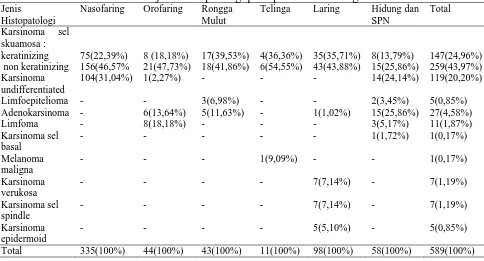 Tabel 4.2.3 Distribusi frekuensi jenis histopatologi pada penderita tumor ganas THT-KL Nasofaring 