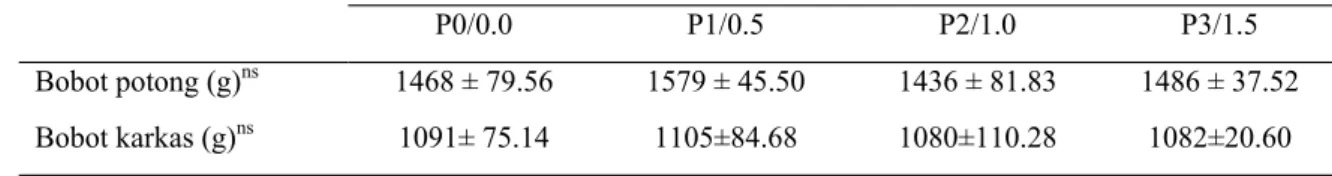 Tabel  2.  Rer ata  pr oduksi  karkas  ayam  broiler   umur  5  minggu  dengan  tingkat  penambahan tepung kulit manggis berbeda (%)