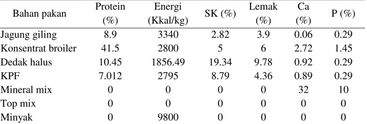 Tabel 1. Kandungan nutrisi bahan penyusun ransum  Bahan pakan  Protein 