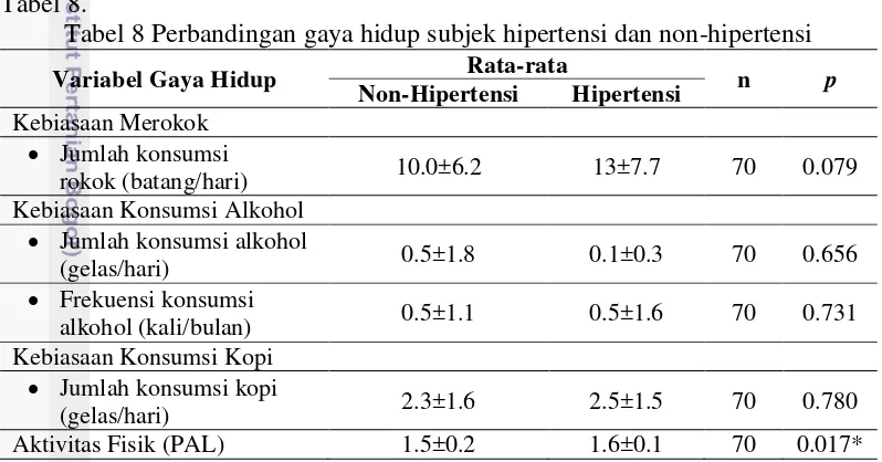 Tabel 8. Tabel 8 Perbandingan gaya hidup subjek hipertensi dan non-hipertensi 