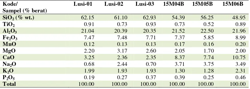 Tabel 2. Data kimia oksida utama gunung api lumpur di Terek (15M04L) dan Sanggrahan (15M05L) dibandingkan dengan komposisi gunung api lumpur di Sangiran (15M08L & K01L) serta mineral lempung dari Brownlow (1996, hal