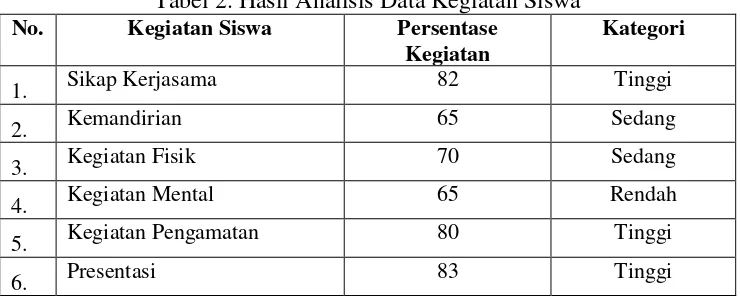 Tabel 2. Hasil Analisis Data Kegiatan Siswa 