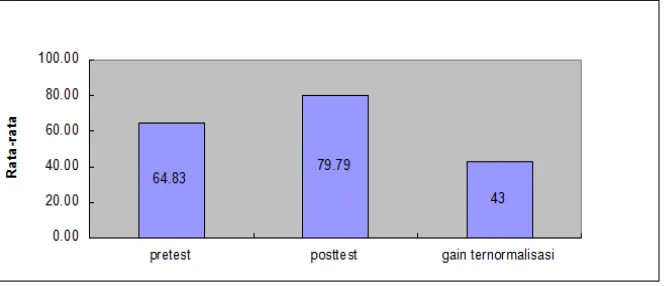 Gambar 2. Data pretest, posttest dan gain ternormalisasi 