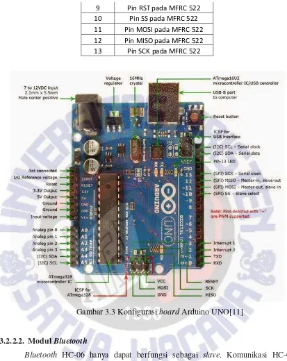 Gambar 3.3 Konfigurasi board Arduino UNO[11] 