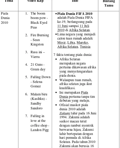 Tabel 2. Tema, Video Klip, Informasi dan Bintang tamu  04 Januari 2010 