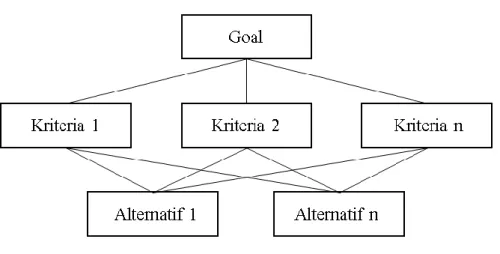 Gambar 2-1 Hierarki Model AHP 