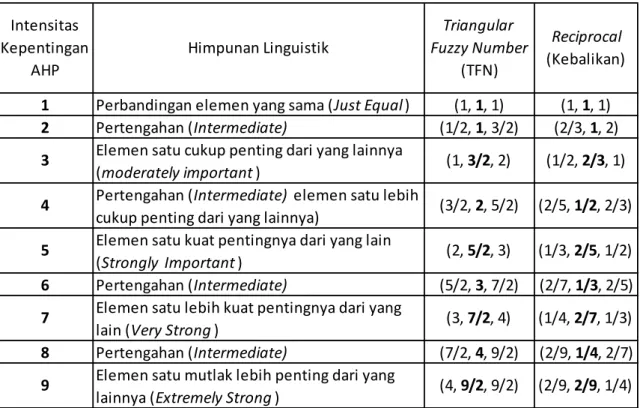 Tabel 1 Nilai TFN 