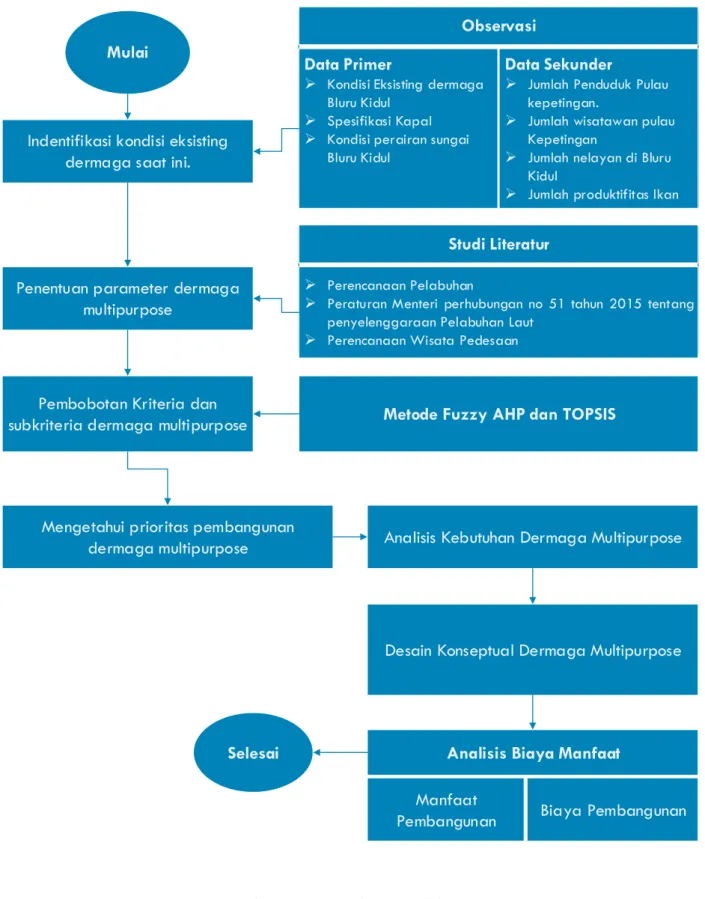 Gambar 3-1 Diagram Alir 