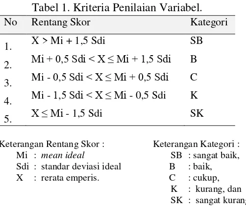 Tabel 1. Kriteria Penilaian Variabel. 