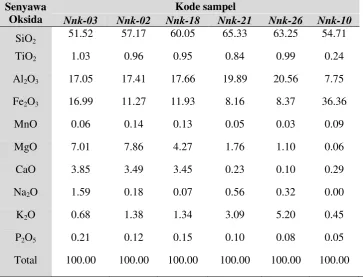 Tabel 2. Komposisi kimia sampel menggunakan metode analisis XRF. Semua data telah dinormalisasi menjadi 100% setelah diolah bebas volatil