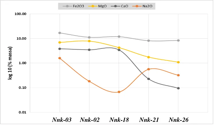 Grafik 1. Perubahan komposisi kimia sampel Nunukan; pengayaan unsur Si, Al, dan K  Nnk-