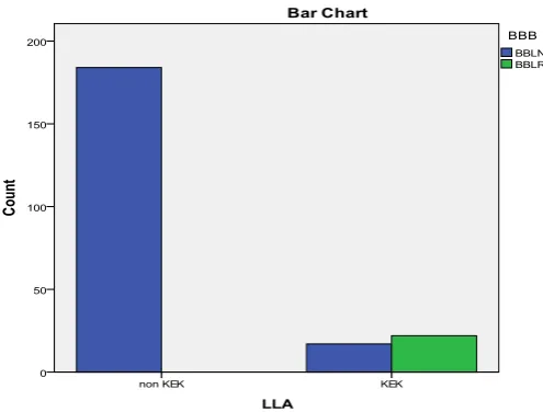 Gambar 4.6  Distribusi LILA dan BBL  