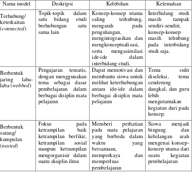Tabel 2.1 Ragam Model Pembelajaran Terpadu Yang Dapat Dikembangkan Di Indonesia  