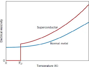 Gambar 2. 1  Grafik Temperatur vs Resistivitas Logam dan Superkonduktor  (Callister dan Rethwisch, 2014) 