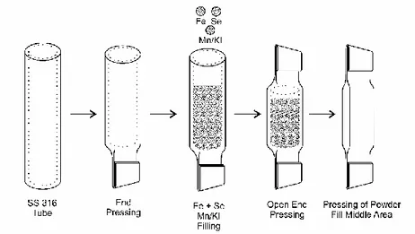 Gambar 2. 11 Skema proses Powder in a Sealed Tube (PIST) 