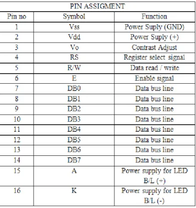 Tabel 2.2 Konfigurasi LCD 