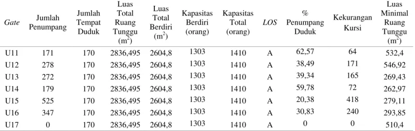 Tabel 8. Analisis Ruang Tunggu Keberangkatan Tahun 2016 Pada Periode Peak Hour Berdasarkan Aturan IATA ADRM 2004 