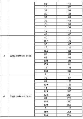 Tabel 2. Uji normalitas pelanggaran dijalan empusedah One-Sample Kolmogorov-Smirnov Test 