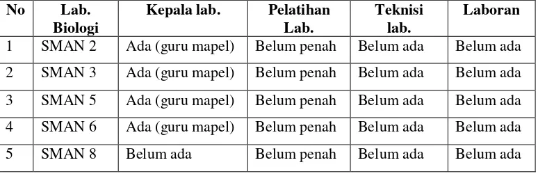 Tabel 2.  Gambaran umum pengelola laboratorium biologi di sekolah Tempat Penelitian 