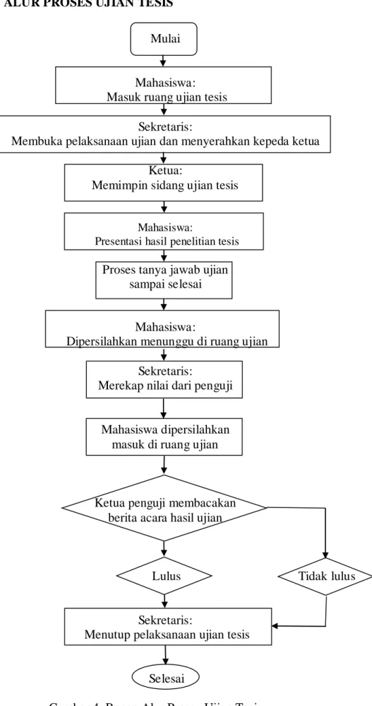 Gambar 4: Bagan Alur Proses Ujian Tesis 