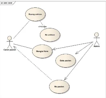 Gambar 1.1  Pendaftaran ( Use Case diagram )