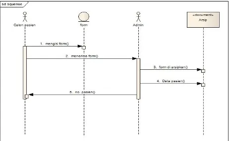 Gambar 3.1   Pendaftaran ( Squence diagram )